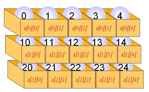 2 차원배열의초기화 int s[ ][5] = 0, 1, 2, 3, 4, // 첫번째행의원소들의초기값 10, 11,