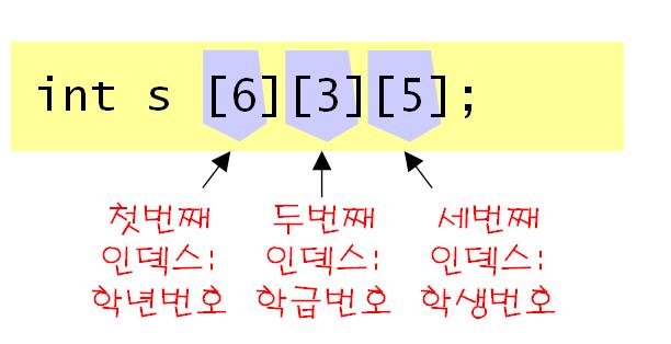 3 차원배열 #include <stdio.