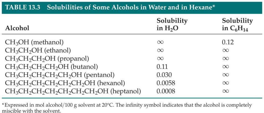 Factors Affecting Solubility Chemists use the
