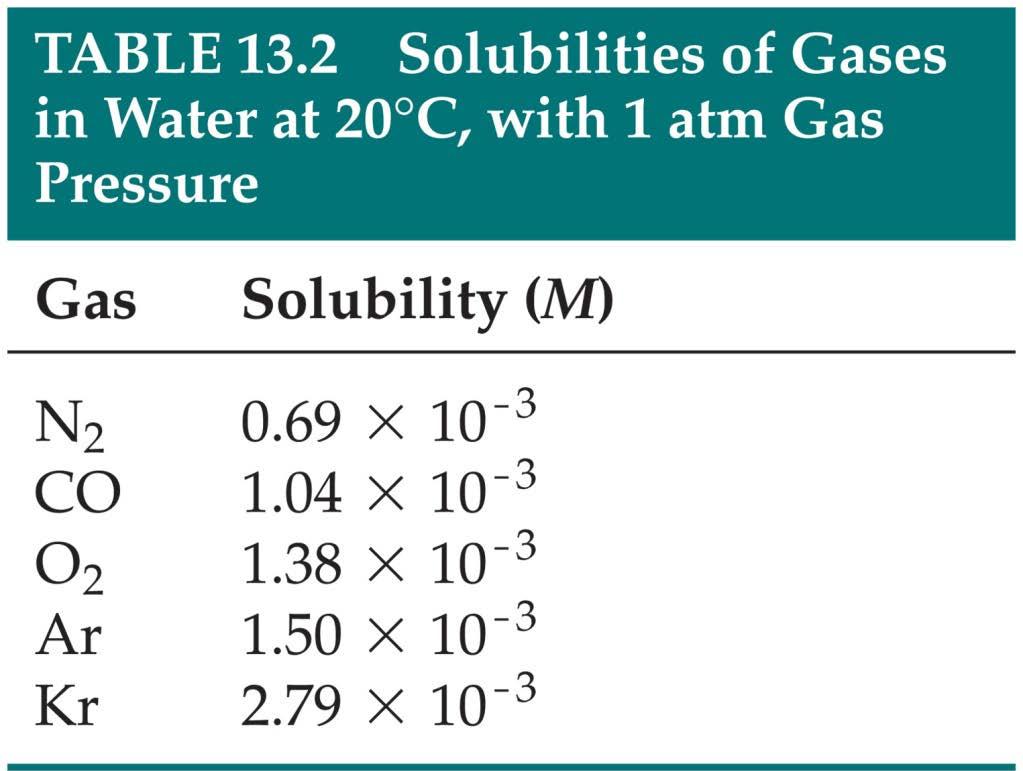 Gases in Solution In general, the solubility of gases in water