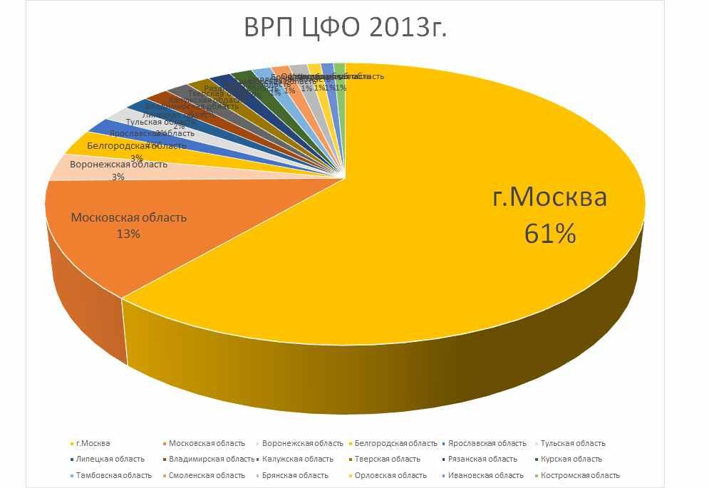 [ 그림 13 ] 2013 년중앙연방관구주체별지역총생산비교 ( 단위 : %, 출처 : 러시아통계청 ) 러시아전체 GDP
