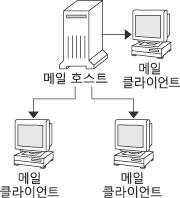 메일시스템계획 그림 4 로컬메일구성 그림에표시된구성은간단하고쉽게설정할수있습니다. 메일이로컬입니다. 모든클라이언트는로컬디스크에메일을저장하고클라이언트가메일서버역할을합니다. /etc/mail/ aliases 파일을사용하면메일주소가구문분석됩니다. 이메일구성을설정하려면다음구성요소가필요합니다. 각메일클라이언트시스템의기본 /etc/mail/sendmail.