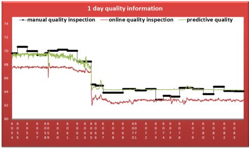 Quality Prediction Benefits Reduce waste and rework Faster Time-to-Quality for small lot