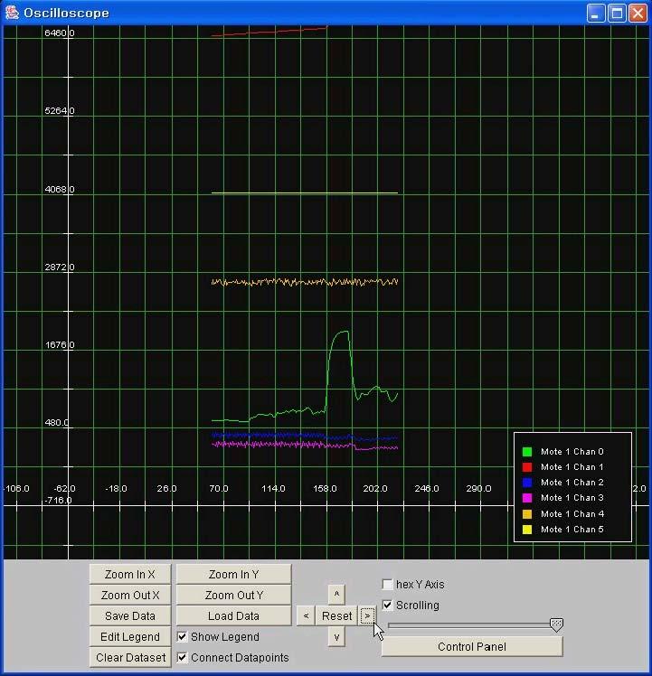 e 이제 oscilloscope Java application을실행시킨다. oscilloscope Java application는 SerialForwarder에서제공해주는 port로접속해서 data를읽어오고, 이것을 graph로표시해주는 application이다. java 디렉터리 (/opt/tinyos-1.