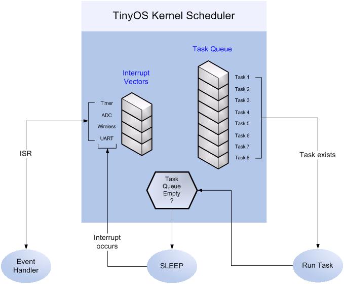 3 TinyOS Kernel Scheduler 그림에서보다시피 TinyOS Kernel Scheduler는 Task Queue와 Interrupt Vectors를갖고있다.