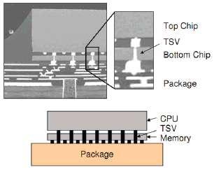 : IBM [ IBM TSV 구조 ] Qualcomm은휴대전화에들어가는베이스밴드프로세서위에 TSV로메모리를올리는기술을개발하였으며또한 RF를포함한무선칩에