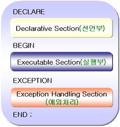 DECLARE - Optional - Variables, cursors, user-defined exceptions - Mandatory - SQL Statements - PL/SQL Statements EXCEPTION - Actions to perform when errors occur END; - Mandatory PL/SQL 프로그램의작성요령 -