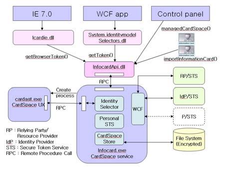카드는사용자개인이만들어사용하는 Personal Card( 예 : 개인전화번호부 ) 와제 3 의인증기관이발행하는 Managed Card 로구분된다. Managed Card 는 SAML 2.0 암호화, Kerberos 프로토콜및 EV-SSL(Extended Validation Secure Socket Layer) 등의신뢰성높은보안기술을이용하여구현된다.