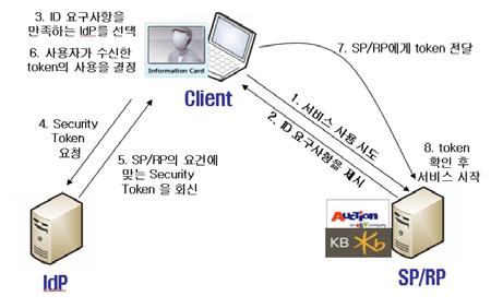 선택 ( 클릭 ) 하고이로써 SP 에게 token 이전달되고 SP 는이를확인한뒤에사용자에게서비스를제공한다. 이와같이카드스페이스의특징은연합 ID 관리방식과는달리 IdP 와 SP 간에연결이이루어지지않고사용자중심으로 ID 인증이처리된다는것이다 [12].