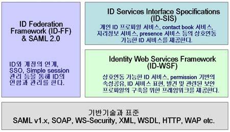 쉽게인터넷을통한정보이용을할수있도록연합 (federated) 네트워크 ID 관리를위한개방형표준의개발을목표로 2001 년 9 월에결성된비영리기관이다. 2007 년 4 월현재 ISP, 은행, 솔루션벤더, 연구소, 대학및통신관련정부기관등약 160 여회원사로구성되어있다.