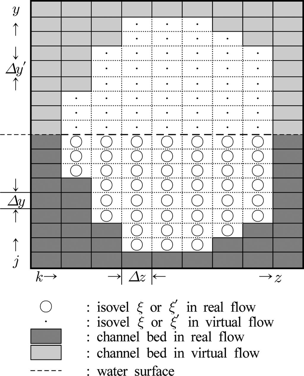 유속분포로변환해주는유속매개변수이다. Chiu(1988) 는유사가없는 (clear-water) 176개직사각형개수로흐름의유속자료를이용하여 2개의회귀식을제시하였고, 제시된식에따라 ---- u 는 Darcy-Weisbach 공식의마찰계수 u * f, Chezy 계수 C 및 Manning 조도계수 n의함수로 Eq. (7) 과같이표현된다.