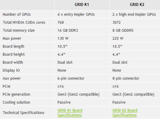 GPU 사이징 Nvidia GRID 카드 일반적용도가상데스크톱 NVIDIA GRID K1