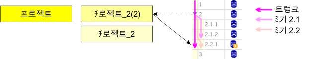 프로젝트버전관리하기 17.4 분기 17.4 분기 원리 버전관리에서 "Project_2" 의프로젝트상태를기록하기위해, "Project_2" 의새프로젝트버전을생성하십시오. 버전 3 이이미존재하기때문에새로운프로젝트버전은버전 2.1.1 로저장됩니다. 버전 2.1.1 이현재버전입니다. 다음버전은 2.1.2 입니다.
