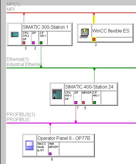 WinCC flexible 을 STEP 7 에통합 20.2 통신세팅구성하기 위의그림에서, "WinCC flexible ES" WinCC flexible 엔지니어링스테이션과 " 운전자패널 8 - OP77B" HMI 디바이스간에라우팅연결을구축하였습니다. "SIMATIC 300- 스테이션 1" 자동화시스템디바이스가라우터로서작동합니다.