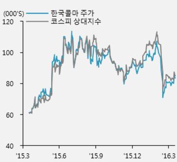 브랜드감성과혁신의시대 Analyst 양지혜 (698-6667) 한국콜마 (16189) 탄탄한내실로진검승부 216. 3.22 Analyst 양지혜 (698-6667) Buy 목표주가 (6 개월 ) 11, 원현재주가 (3/21) 82,6 원소속업종화학시가총액 (3/21) 17,429 억원평균거래대금 (6 일 ) 153.1 억원외국인지분율 45.