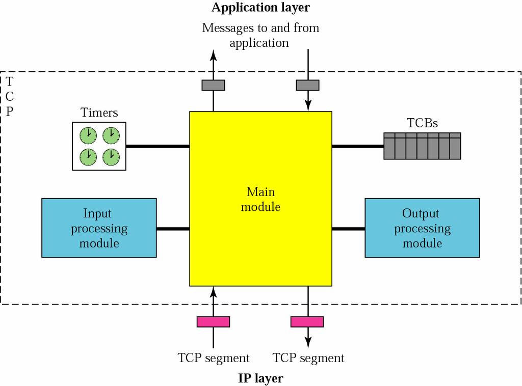 2006-11-23 경북대학교컴퓨터공학과 44 TCP 구조 전송제어블록 (TCB :