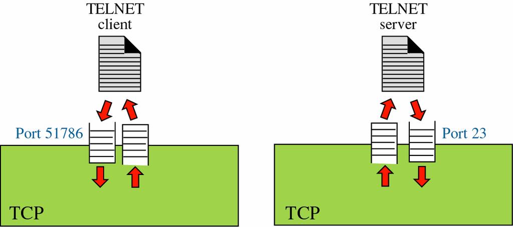2006-11-23 경북대학교컴퓨터공학과 8 TCP 송수신큐 스트림데이터서비스 : 송수신 TCP 큐사용 송신 : write 동작 수신 : read 동작 응용프로그램의데이터생성시 TCP 로전달 예 :