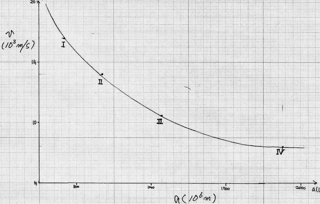 π 공전속도원궤도의반지름 π 물리량 위성 이오 (Ⅰ) 에우로파 (Ⅱ) 가니메데 (Ⅲ) 칼리스토 (Ⅳ) (10 3 m/s) 17.0 14.0 10.6 8.
