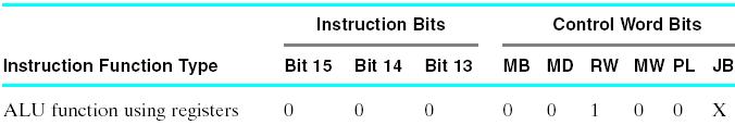 load 0 PC++, 자동증가 PL=1 JB=1 jump PL=1 JB=0 조건적분기 - 명령어군에따라디코더논리회로설계필요 MB=B 15 MD=B 14 RW=B 14 +B