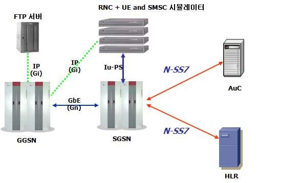 나. LG-Nortel SGSN Test 구성도 ( 그림 3) LG-Nortel SGSN Testing Network LG-Nortel에서는 PS망의 SGSN의 Signalling 부분과 User Traffic의 Path를검증하기위하여테스트망을구축하게되었으며실장비로는 SGSN과 GGSN을사용하였고 HLR 부분은 LG-Nortel의기개발된