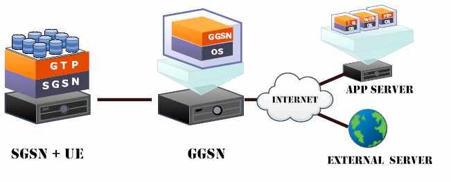 3. 기구축된 3G Network 구성 ( 그림 4) 기구축된 3G 망구성도 기구축된 3G Network은 PS Domain의 GGSN역할을수행하기위한 GGSN Emulator부, SGSN내에서 Gn구간에대한 GTP Signaling처리와 GTP Traffic Tunnel을통한 User Traffic을 capsulation하기위한 SGSN