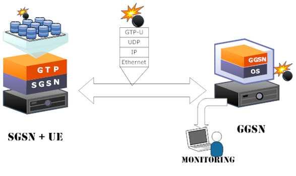 6. GTP in GTP-C 시나리오 ( 그림 10-1) GTPinGTP