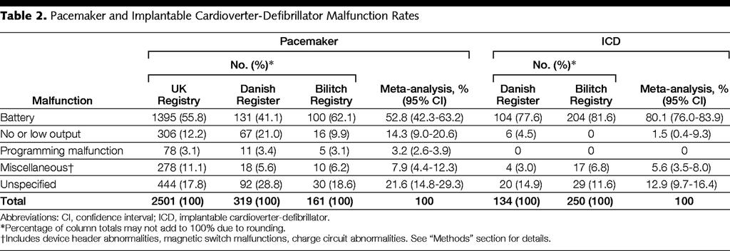 Pacemaker 15 reported pacemaker recalls - 33.3%; software malfunction - 20.0%; battery problems - 20.