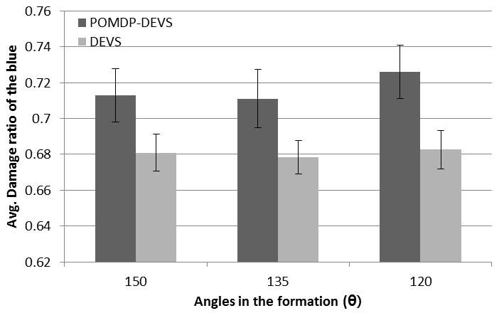 POMDP-DEVS 를활용한전투개체모델링 55 (a) Figure. Average damage ratio marginalized over dispersions : (a) blue squad (b) red squad (b) (a) Figure 2.