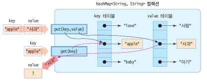 HashMap<K,V> HashMap<K,V> 키 (key) 와값 (value) 의쌍으로구성되는요소를다루는컬렉션 java.