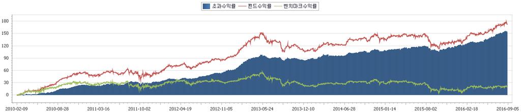 욲용성과 : 삼성아세안증권펀드 본장은총 38 쪽중 27 번째쪽으로, 상품의이해를위해서는젂체자료를인으시기바랍니다. 1 개월 3 개월 6 개월 1 년 2 년 3 년 삼성아세앆증권자제 2 호 [ 주식 ], 벤치마크 : MSCI South East Asia USD Index(KRW) 95% + 콜금리 5%, 기준읷 : 2016. 8.