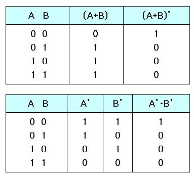 불대수기본공식 일반법칙 교환법칙분배법칙 / 결합법칙드모르간법칙 A+A =A,AA =A, A+A' =1,AA' =0 1+A=1, 1A =A, 0A =0 (A')' =A A+B = B+A A+A'B=(A+A') (A+B) = 1(A+B) = A+B (A+B)' = A' B', (A B)' = A'
