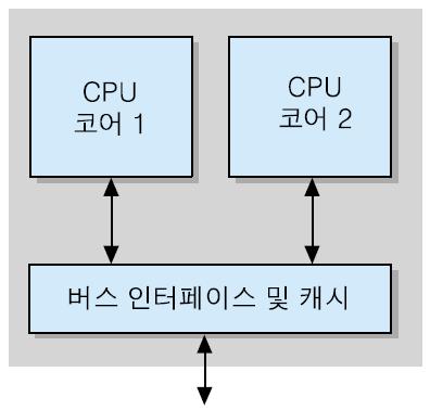 듀얼 - 코어및멀티 - 코어 ( 계속 ) 각 CPU 코어는별도의 H/W 모듈로이루어지며, 시스템 버스와캐시만공유 프로그램실행에있어서각코어는 ( 슈퍼스칼라의각파이프라
