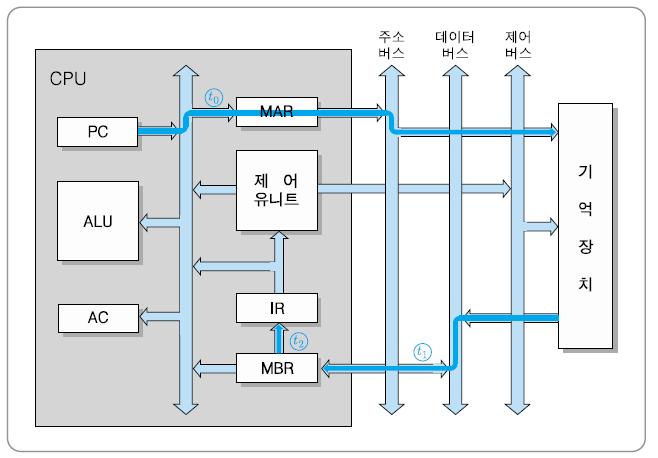 2.2.1 인출사이클 인출사이클의마이크로연 산 (micro-operation) 8 t 0 : MAR PC t 1 : MBR M[MAR], PC PC + 1 t 2 : IR MBR 단, t