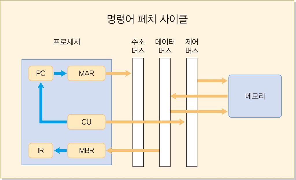 명령어의실행과정 [