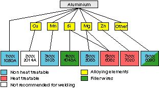 http://wwwtechnonetcokr (Aluminum & Aluminum BasedAlloy) : LG 1 Aluminum Table 1, 2 1000 7000 4 Al 990% Al