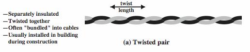 Twisted Pair Can use either analog or digital signals Needs a repeater every 2-3km 2 for digital signal Needs an amplifiers every 5km to 6km for analog signal Limited distance, limited bandwidth