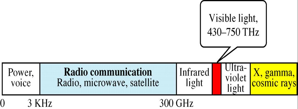 2 목포해양대해양컴퓨터공학과 전자기스펙트럼 현재의기술로전자기스펙트럼의일부만을통신에이용