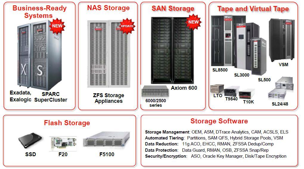 2012 년 Oracle Storage