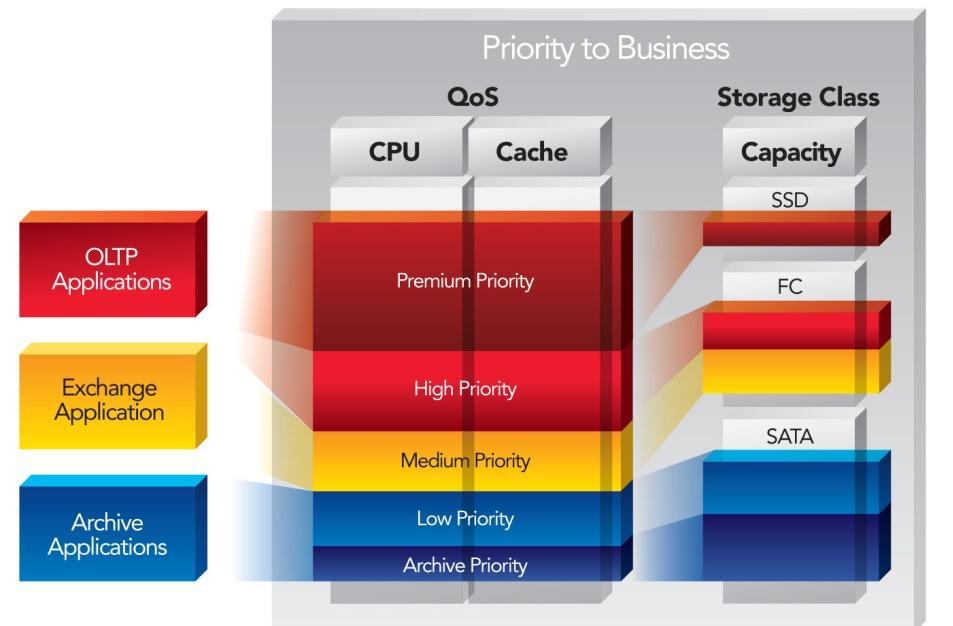 Oracle 차세대스토리지 Axiom 600 Axiom 600 Quality of Service 5 Classes of Service, 3