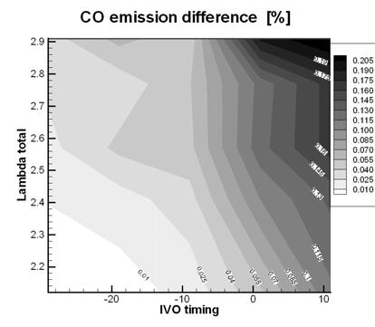 Emissions and Combustion Characteristics of LPG HCCI Engine Fig. 5 CO emission difference between LPG HCCI and gasoline HCCI in respect to TOTAL and IVO timing Fig.