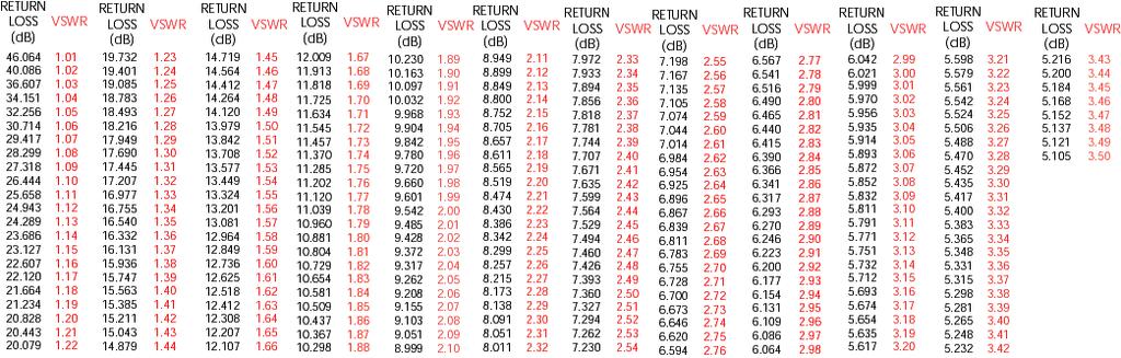 미스매치환산표 ( Return Loss - VSWR ) Return Loss=20log10(VSWR+1/VSWR-1) (db) VSWR=(10R.L./20+1/10R.