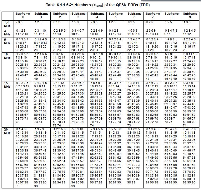 LTE 기술 Test Model (E-TM3.