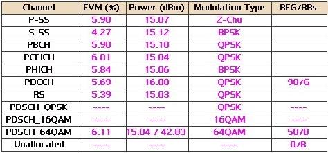 LTE 기술 측정순서