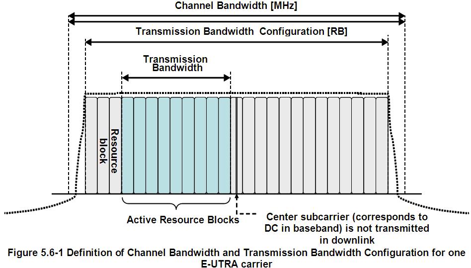 LTE 특징 주요특징 Subcarrier 간격 : 15KHz 1 RB(Resource Block) :180KHz 50RB * 180KHz = 9MHz 송신 BW 가 2 배늘어나면 DATA 속도도 2 배증가한다.