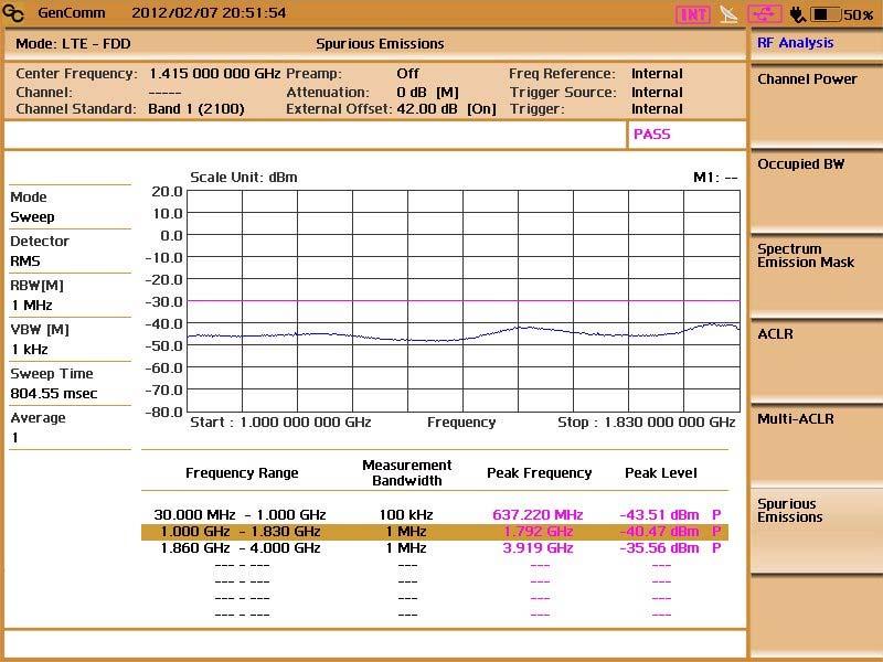 LTE 성능및품질측정 Unwanted Emissions Spurious Emission 정의및측정목적 측정순서 3GPP TS 36.141: 6.6.3 Spurious Emission 은출력되는신호가다른대역에영향을주는정도를측정합니다.