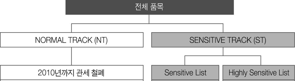 30 달하는 4,760 개품목 (HS 6 단위 ) 에대한관세를철폐하였음 상품협정에서관세철폐및인하를위한품목구분은기본적으로일반품목과민감품목으 로이루어지며, 민감품목은다시일반민감품목과초민감품목으로이루어짐 [ 그림 Ⅰ-2] 한 - 아세안