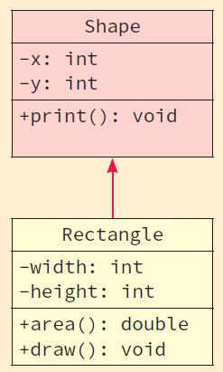 예제 : Shape & Rectangle 클래스 예제 : Shape & Rectangle 클래스 public class Shape { private int x; private int y; public int getx() { return x; public int gety() { return y; void set(int x, int y) { this.