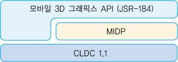 9.2.2 JSR-184(M3G) 의소개 JSR-184 필요성 OpenGL 을이용할경우, MIDlet 이커지므로속도가느려진다. Java3D API 는사양이방대하여 MIDP 에적합하지않다.