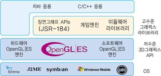 9.2.2 JSR-184(M3G) 의소개 OpenGL ES 와 JSR-184 의차이점 그래픽개념이나단계적절차는동일하나표현방식에서차이 JSR-184에서는