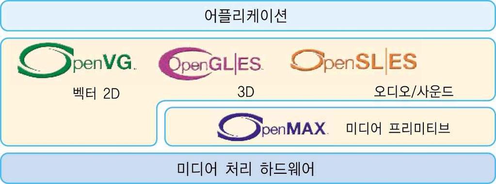 9.2.3 모바일그래픽스관련표준화현황 (1) 크로노스그룹 (Khronos Group) 의표준화현황 크로노스그룹 (http://www.khronos.